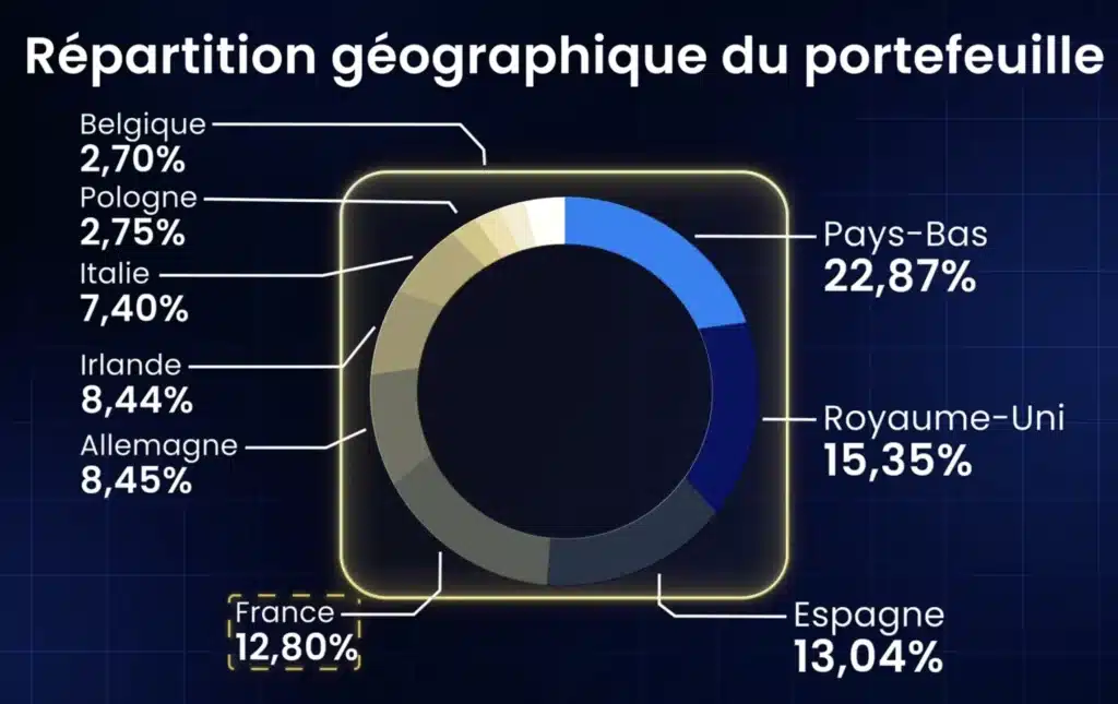 Comment bien créer un portefeuille de SCPI ? 18 Répartition géographique