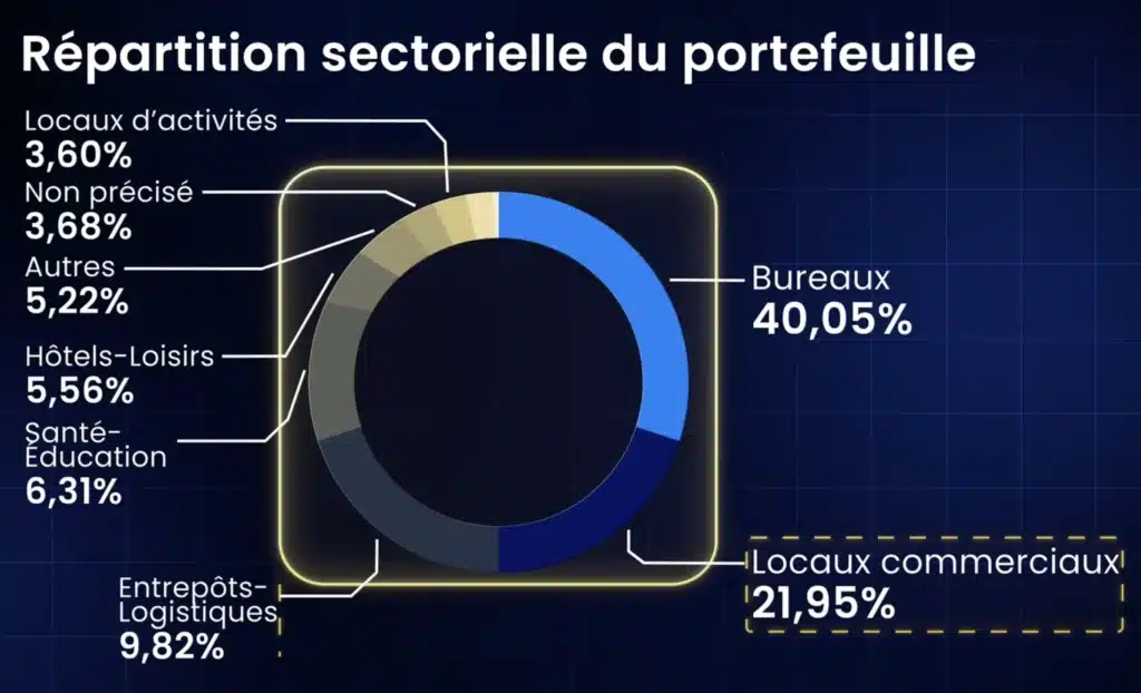 Comment bien créer un portefeuille de SCPI ? 19 Répartition sectorielle SCPI