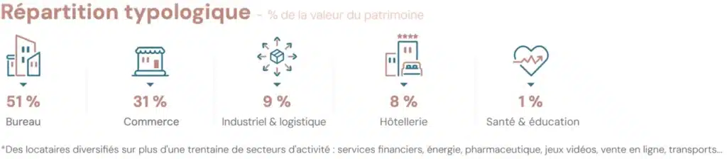 Comment bien créer un portefeuille de SCPI ? 6 Répartition typologique Corum Origin