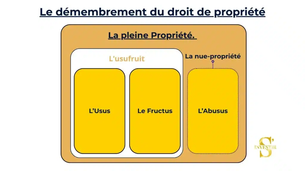 Comment transmettre un bien immobilier sans impôts à ses enfants ? 2 Le démembrement du droit de propriété