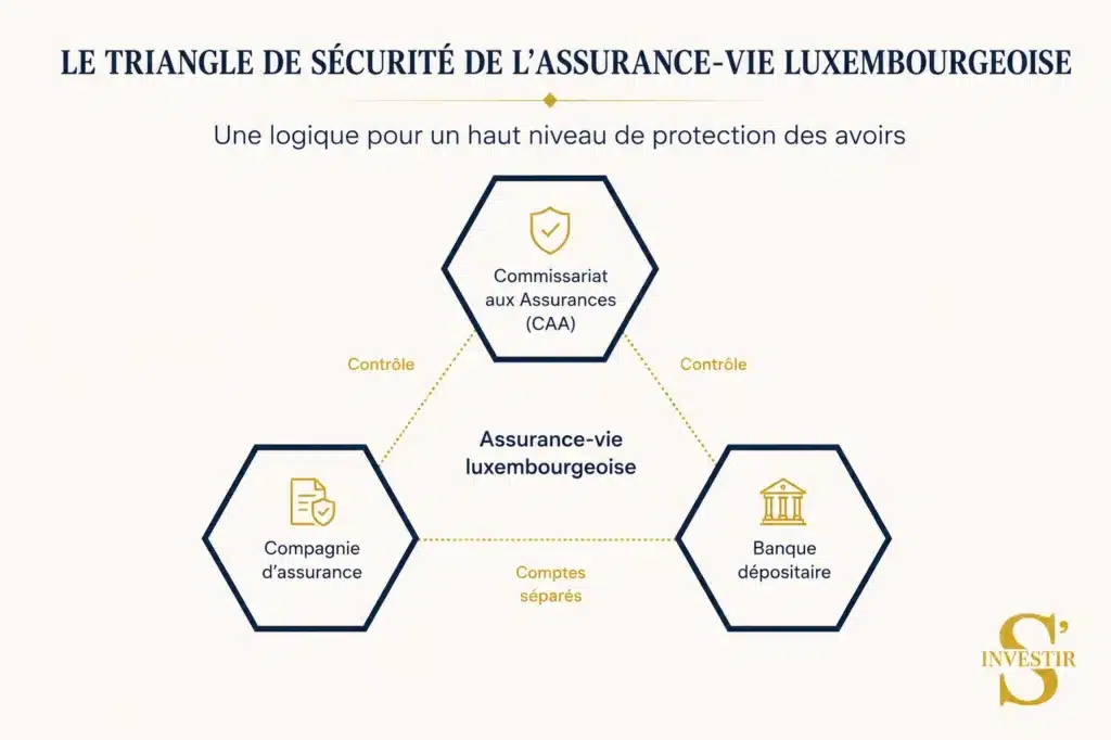 L’État peut-il prendre notre épargne ? Ce qu’il faut vraiment savoir 4 Le triangle de sécurité de l'assurance vie luxembourgeoise
