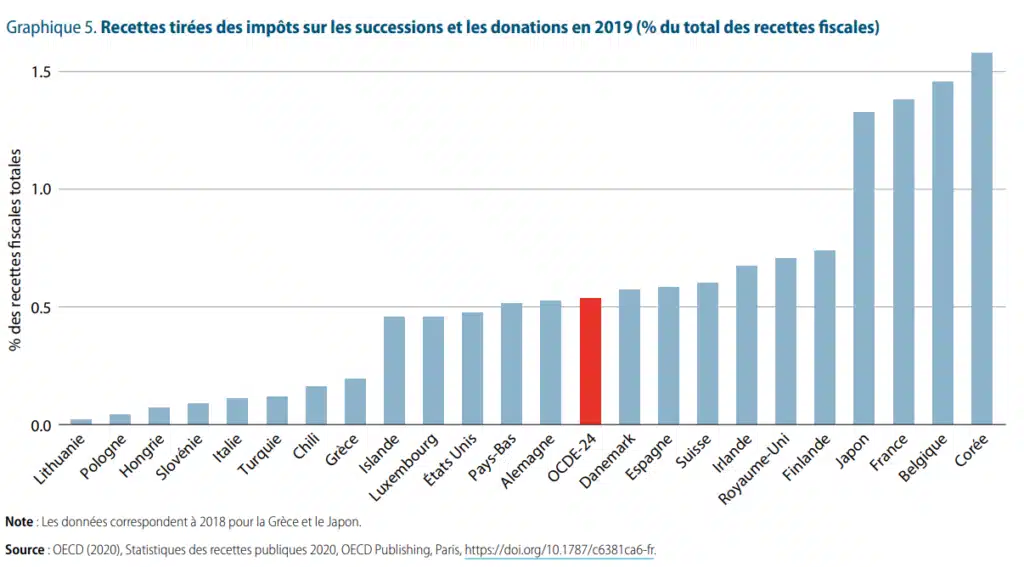Taxer les riches en France : faut-il augmenter les impôts ? 2 Graphique des recettes fiscales par pays (droit de succession et les donations)