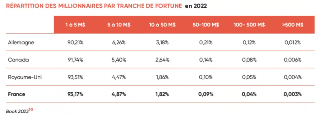 Taxer les riches en France : faut-il augmenter les impôts ? 8 Répartition des millionnaires par pays
