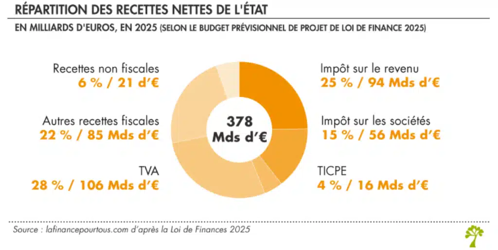 Taxer les riches en France : faut-il augmenter les impôts ? 6 Répartition des recettes de l’État