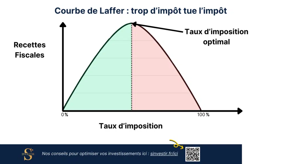 Taxer les riches en France : faut-il augmenter les impôts ? 13 Courbe de Laffer : trop d’impôt tue l’impôt