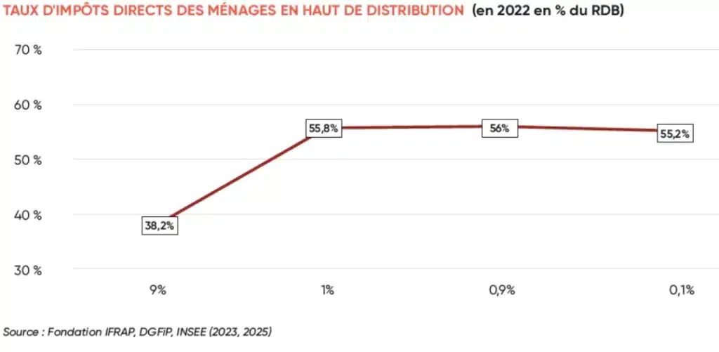 Taxer les riches en France : faut-il augmenter les impôts ? 10 Taxer les riches : quel taux d’impôts directs pour le top