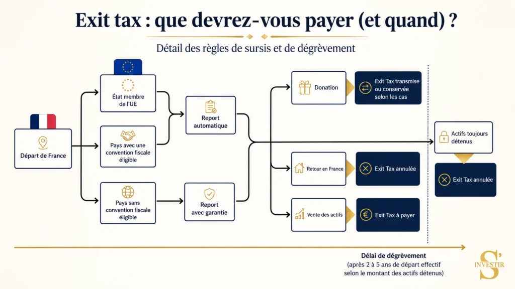 Exit Tax : voici ce que vous devez comprendre avant de quitter la France 2 Exit tax