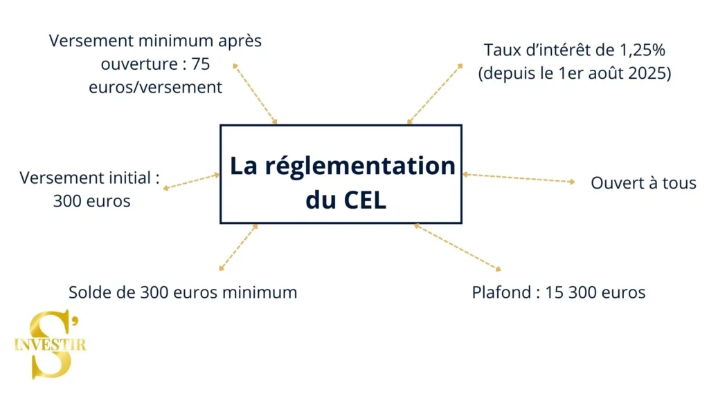 Clôturer un PEL : quelles solutions envisager pour la suite ? 2 Fermeture du PEL