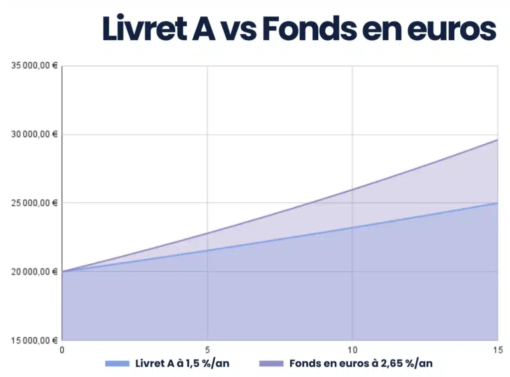 Faut-il investir dans un fonds euros en 2026 ? 4 investir dans un fonds euros vs livret A