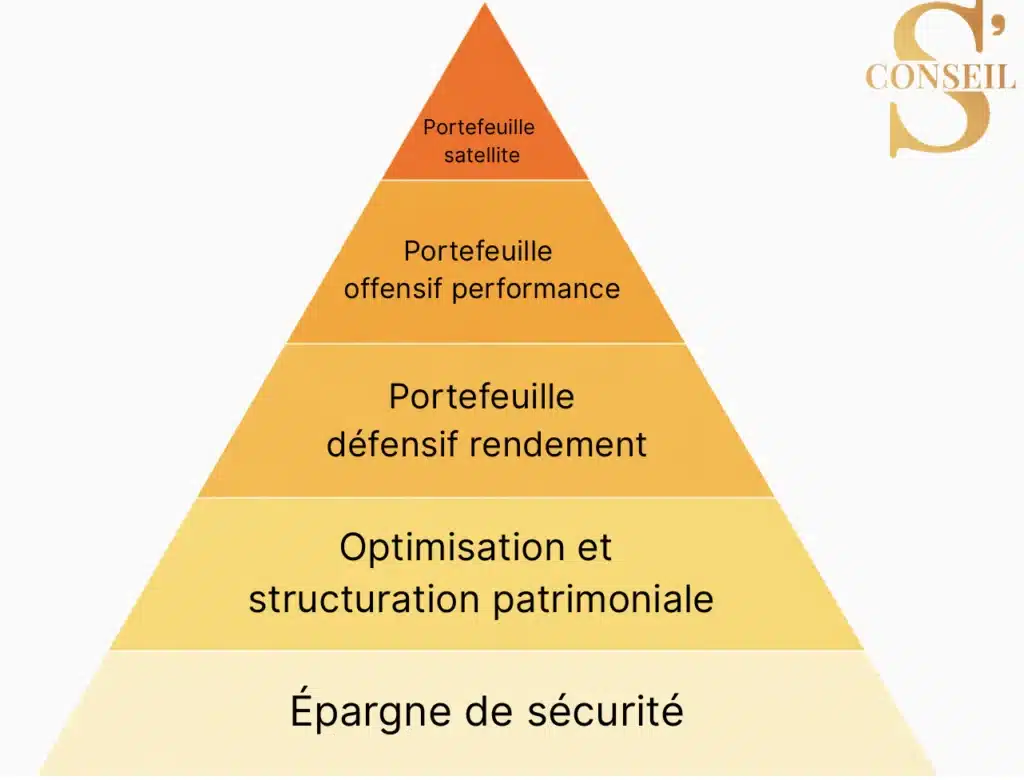 Investir en 2026 : quels placements choisir et quelle stratégie adopter ? 7 pyramide 5 etages
