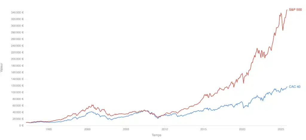 S&P 500 vs CAC 40 : comment le CAC 40 se compare-t-il au S&P 500 ? 6 S&P 500 vs CAC 40