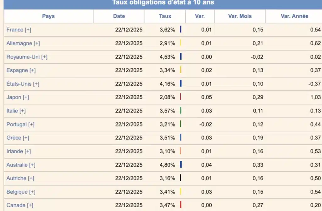Investir en 2026 : quels placements choisir et quelle stratégie adopter ? 1 Taux d'obligations d'état en France 2026