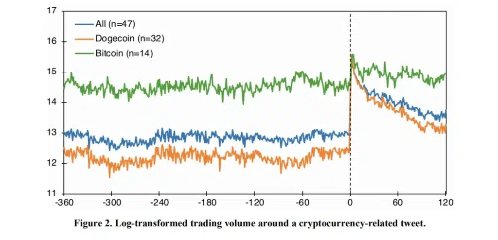Le guide complet pour investir en crypto-monnaie quand on est débutant 11 graphique-sur-le-lien-entre-crypto-et-tweet