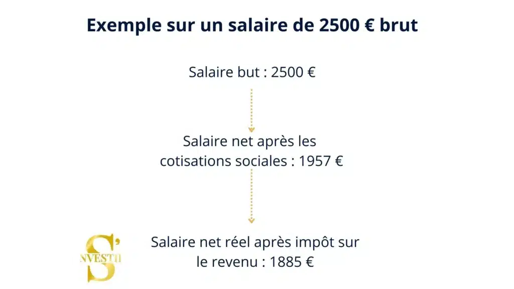 Le mensonge du salaire : combien vous reste-t-il vraiment ? 1 exemple-sur-un-salaire-brut-de-2500-euros