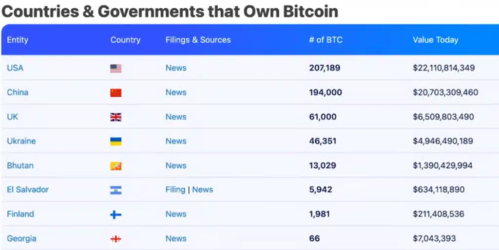 Le guide complet pour investir en crypto-monnaie quand on est débutant 6 etats-qui-ont-du-bitcoin