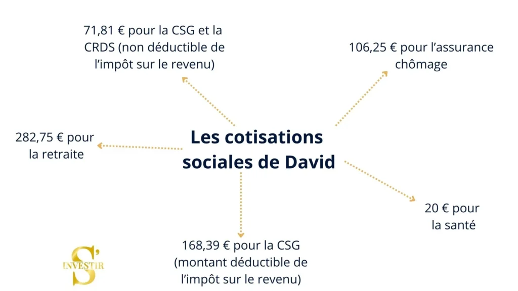 Le mensonge du salaire : combien vous reste-t-il vraiment ? 3 schéma-résumant-les-cotisations-sociales-de-David