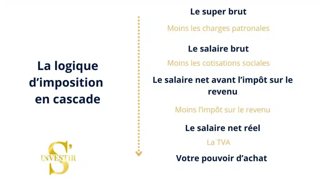 Le mensonge du salaire : combien vous reste-t-il vraiment ? 4 la-logique-en-cascade-pour-montrer-le-mensonge-du-salaire