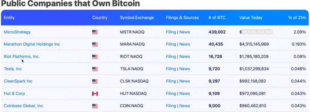 Le guide complet pour investir en crypto-monnaie quand on est débutant 5 entreprises-cotees-detenant-du-bitcoin