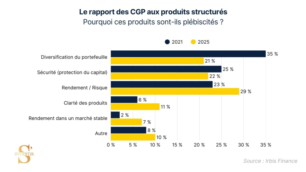 Fonds à formule : comment fonctionnent ces produits structurés ? 5 Les raisons qui amènent les CGP à recommander les produits structurés