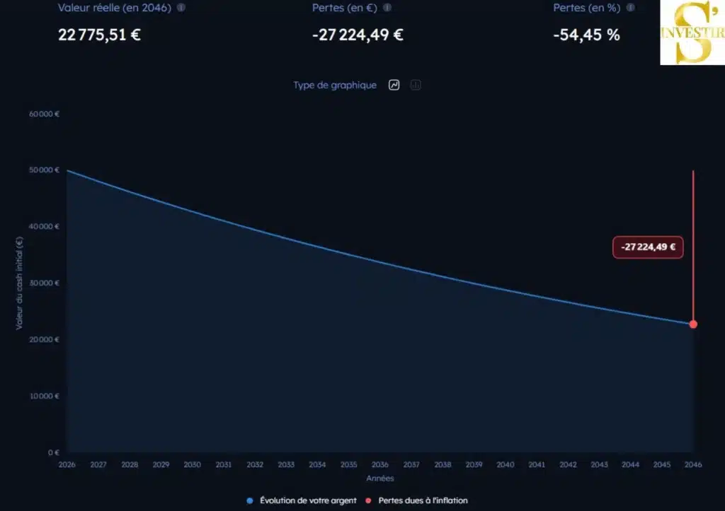 Tout ce qu’il faut savoir sur l’inflation qui dure depuis 10 ans en France 3 graphique-montrant-un-exemple-avec-un-simulateur-d-inflation