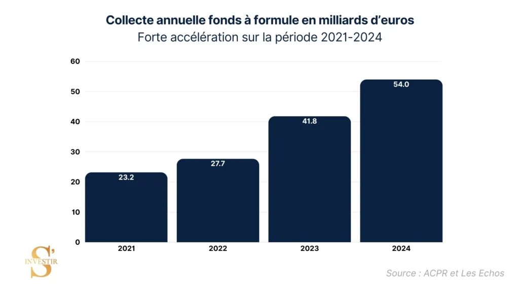 Fonds à formule : comment fonctionnent ces produits structurés ? 1 La collecte des fonds à formule a fortement progressé ces dernières années
