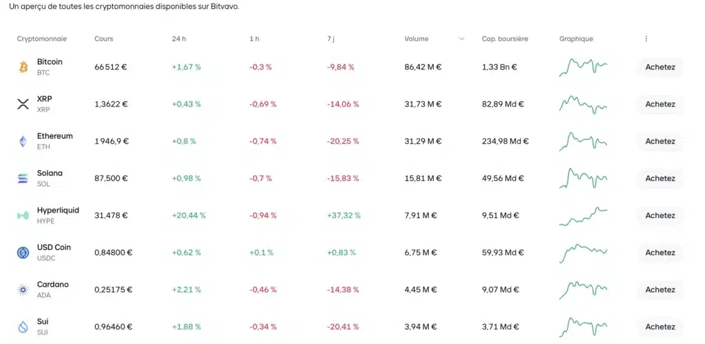 Bitvavo avis : mon analyse complète de la plateforme crypto 3 Cryptomonnaies Bitvavo