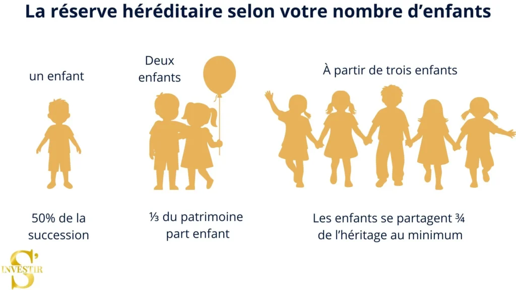 Déshériter ses enfants, les informations indispensables à savoir 1 Image représentant la part de la réserve héréditaire, qui ne permet pas de déshériter ses enfants, en fonction du nombre d’enfants.
