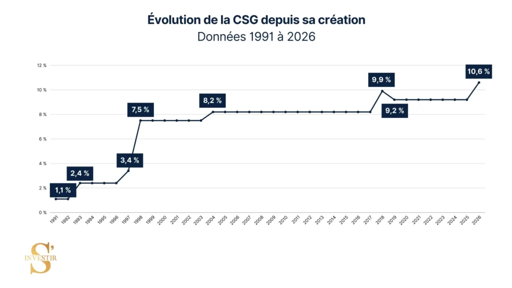 Budget 2026 : ce qui change pour votre épargne et patrimoine