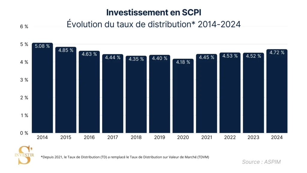 SCI ou SCPI : quel est le meilleur choix ? 1 SCI ou SCPI : le détail des rendements à attendre avec les SCPI