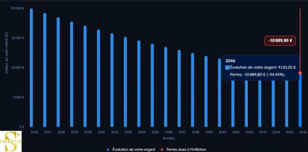Quelle est la stratégie d’endettement des riches ? 1 Graphique-représentant-la-situation-de-David-au-bout-de-20-ans-et-qui-montre-pourquoi-les-riches-vivent-à-crédit