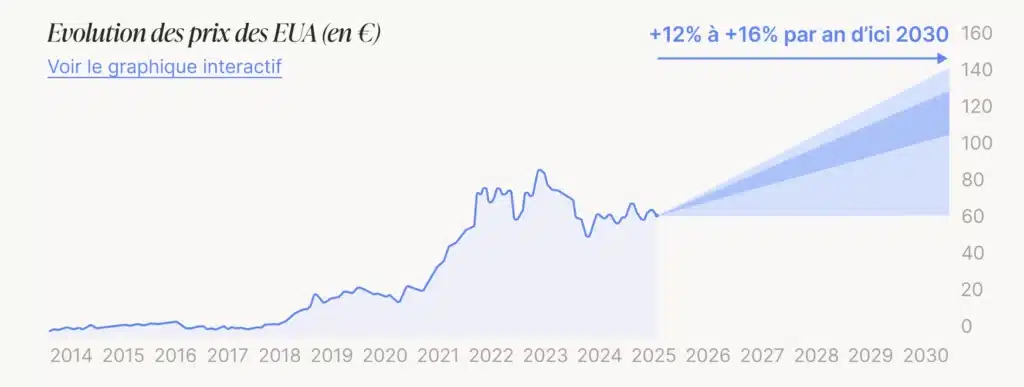 Avis Homaio : faut-il investir dans les quotas carbone via cette plateforme ? 5 Performance Homaio