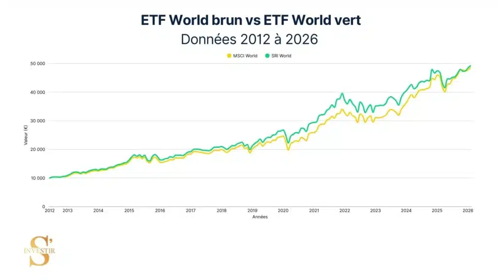 Investir dans les énergies renouvelables : 7 solutions 5 Performance d’un ETF World « brun » vs d’un ETF World « vert ».