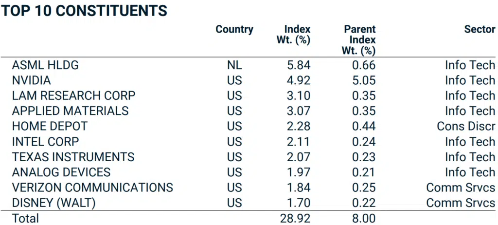 Investir dans les énergies renouvelables : 7 solutions 2 Top 10 du MSCI World SRI Filtered PAB Index