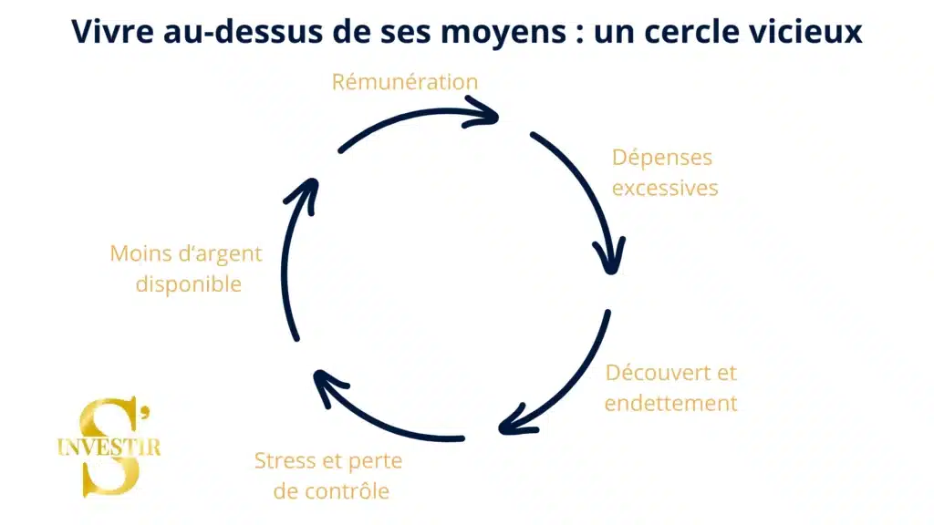Comment arrêter de vivre au-dessus de ses moyens ? 1 Schéma-montrant-que-vivre-au-dessus-de-ses-moyens-est-un-cercle-vicieux