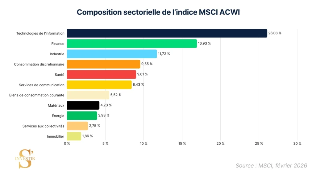 MSCI ACWI : une alternative au MSCI World pour diversifier votre portefeuille ? 2 Composition sectorielle ACWI