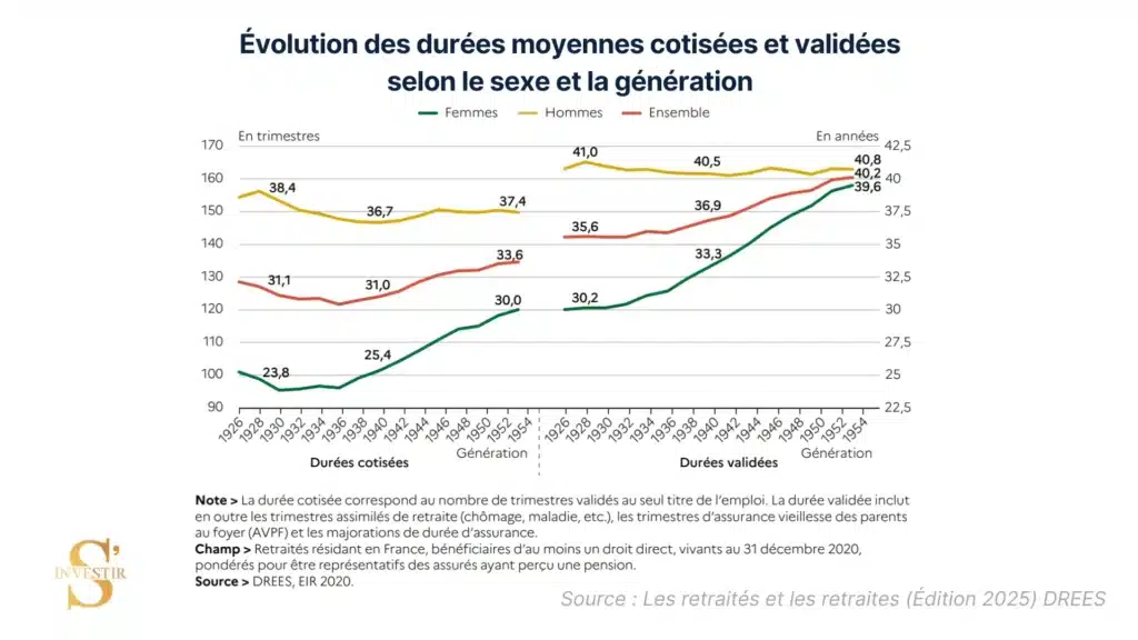 Quelle retraite pour un salaire de 2 000 € net ? 1 Comparaison de l'évolution de la moyenne des durées de cotisation