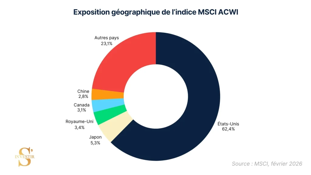MSCI ACWI : une alternative au MSCI World pour diversifier votre portefeuille ? 1 Exposition géographique MSCI ACWI