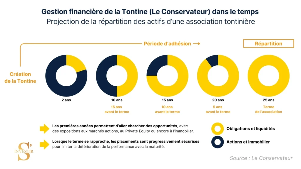 Le Conservateur Tontine : fonctionnement, rendement et fiscalité du placement 1 Le Conservateur Tontine : composition au fil de la vie de la Tontine