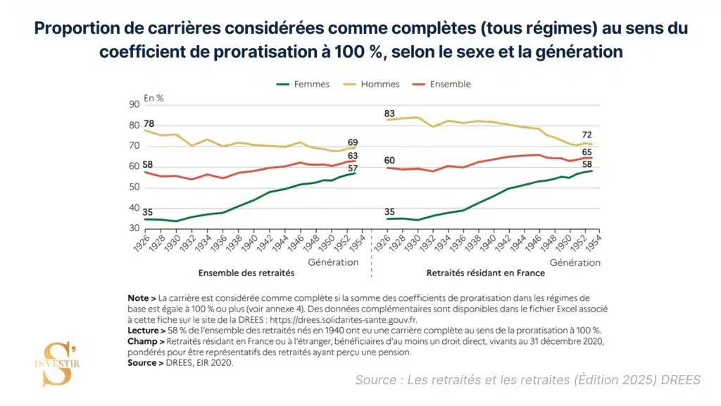 Quelle retraite pour un salaire de 2 000 € net ? 2 Les carrières complètes ne sont pas la norme