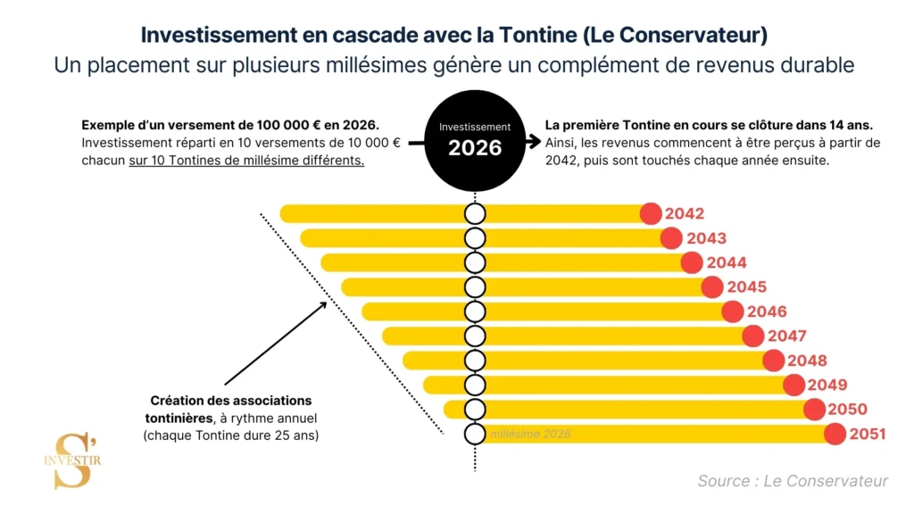 Le Conservateur Tontine : fonctionnement, rendement et fiscalité du placement 4 Principe de l'investissement en cascade avec Le Conservateur Tontine