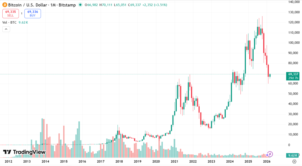 Le bitcoin : l’unique crypto-actif à acheter ? 1 graphique-historique-du-bitcoin-pour-comprendre-son-évolution-quand-on-envisage-un-portefeuille-100-%-bitcoin