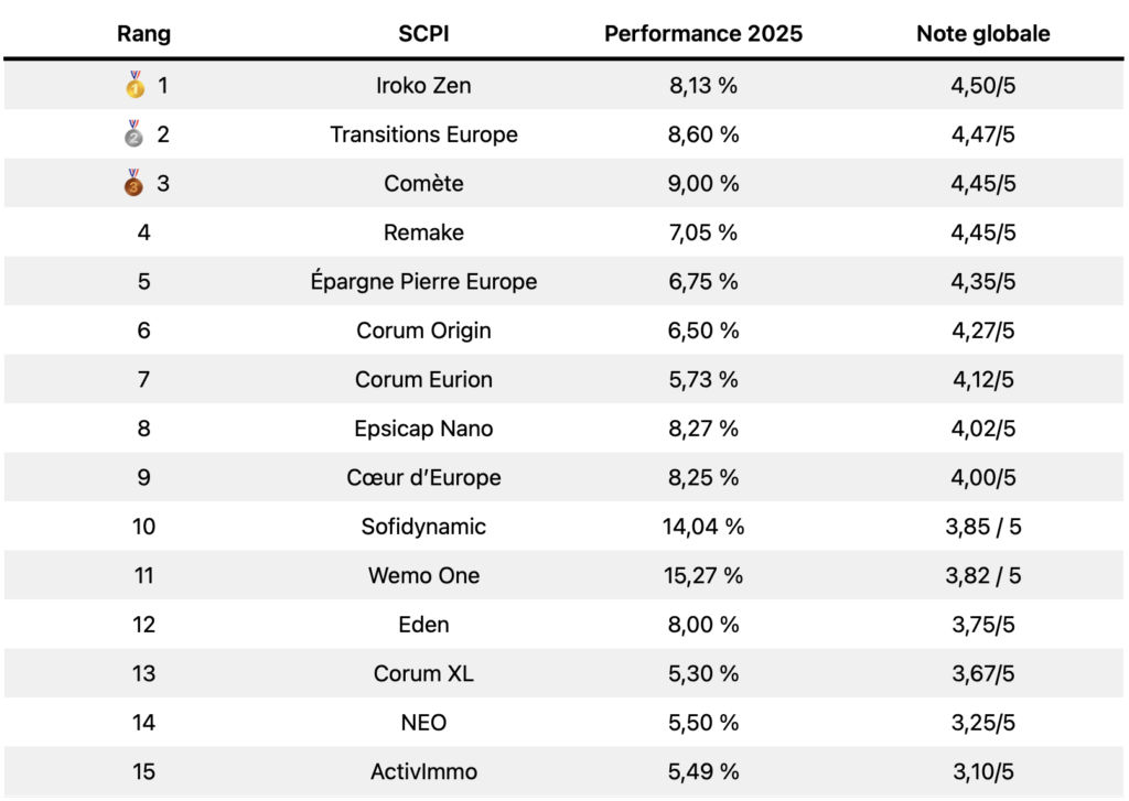 Meilleures SCPI 2026 : classement complet et conseils pour bien choisir 1 Capture decran 2026 04 09 a 08.18.46