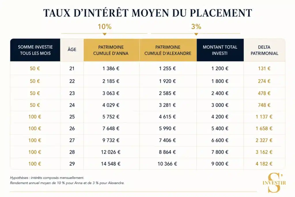 Comment investir 50 € par mois ? 2 Épargner 50 € par mois