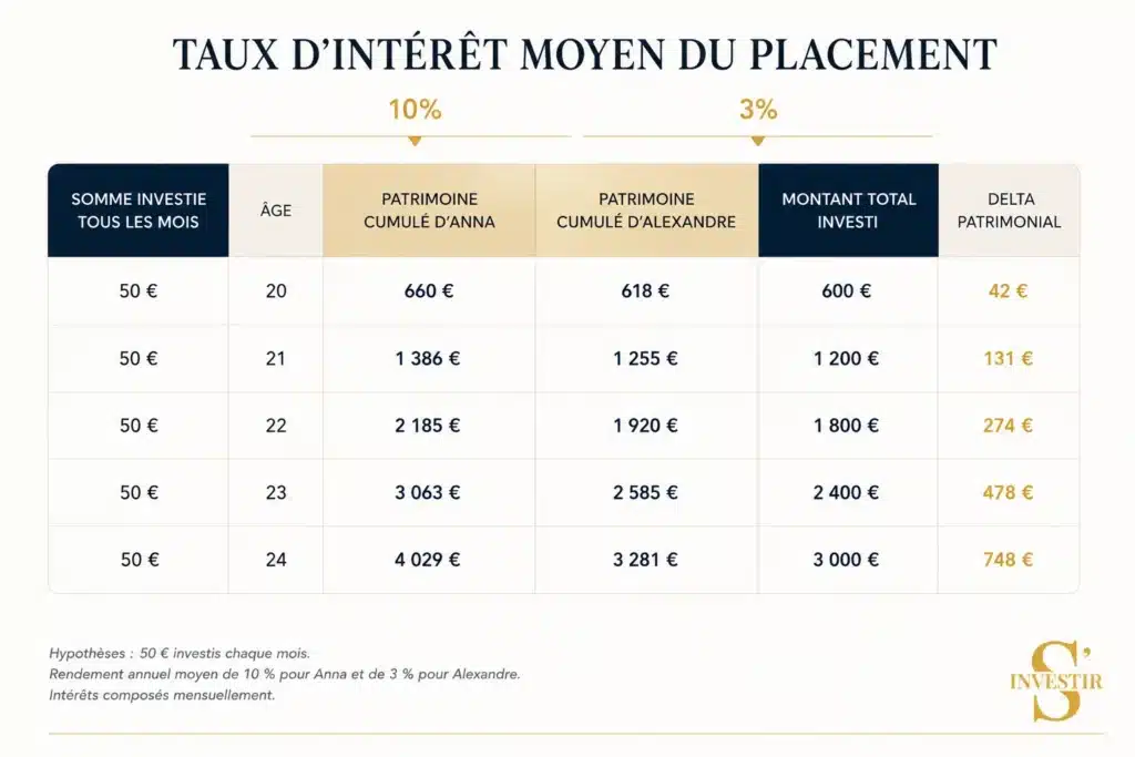 Comment investir 50 € par mois ? 1 Investir 50 € par mois