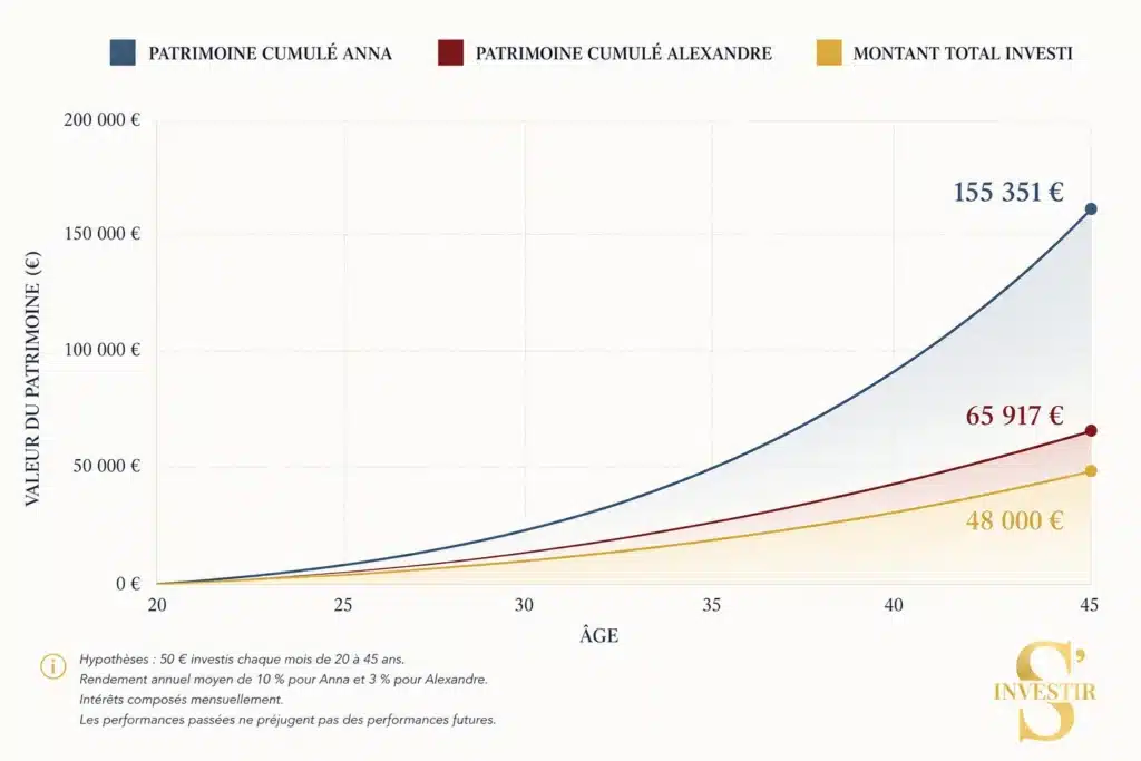 Comment investir 50 € par mois ? 4 Le patrimoine cumulé d'Anna et Alexandre après 45 ans.