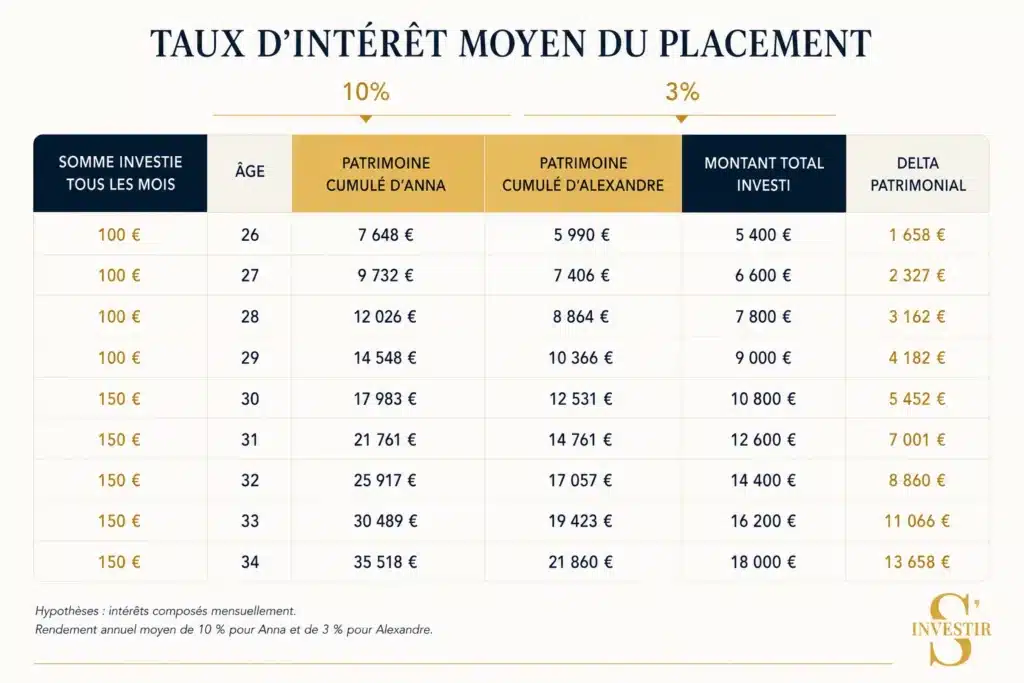 Comment investir 50 € par mois ? 3 Schéma des placements d'Anna et Alexandre après leur 30 ans.