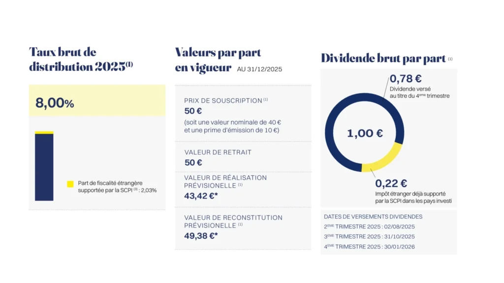 Avis SCPI Eden : que penser de cette SCPI sans frais de souscription ? 6 chiffre clés des SCPI Eden