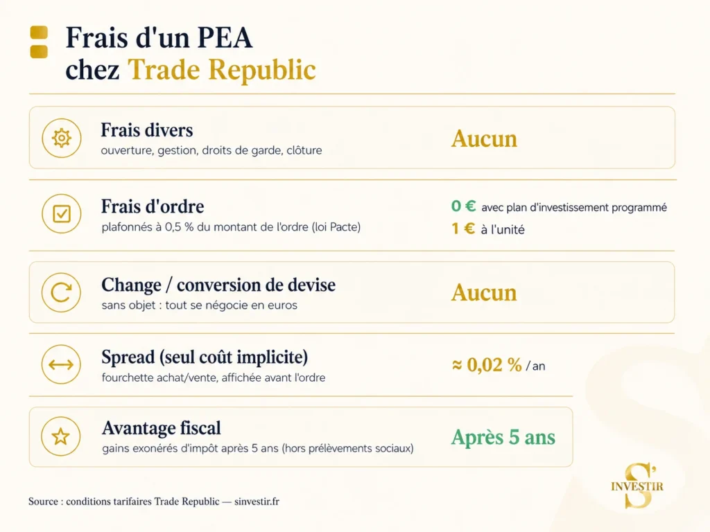 Quels sont les frais de Trade Republic en 2026 ? 3 Tableau résumant les frais d'un PEA chez Trade Republic.