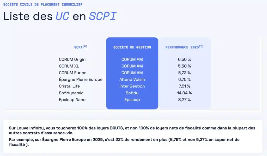 Louve Infinity avis : faut-il investir dans ce contrat en 2026 ? 4 Liste des SCPI sur Louve Infinity