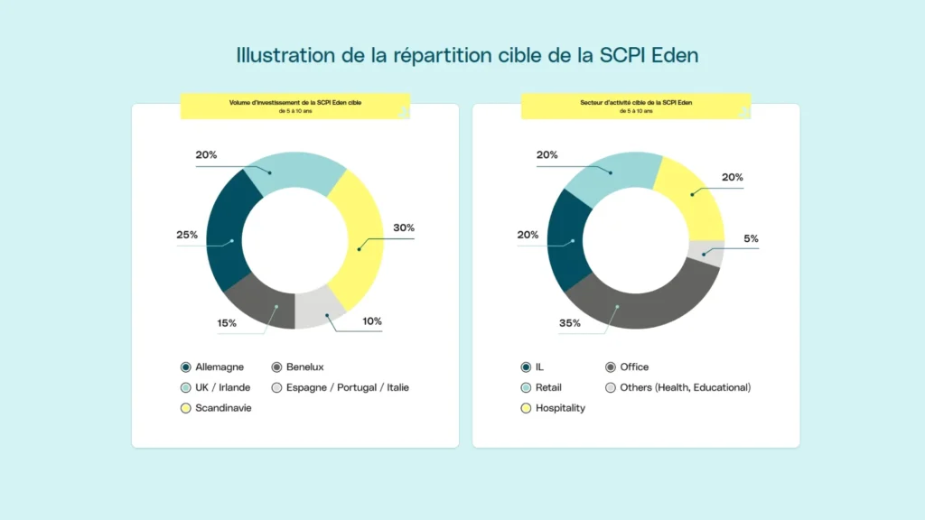 Avis SCPI Eden : que penser de cette SCPI sans frais de souscription ? 3 Répartition géographique et sectorielle SCPI Eden